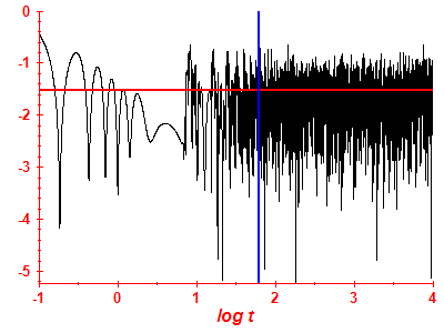 Survival probability log
